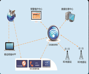 GPS/北斗衛星定位鐵路安全輔助系統